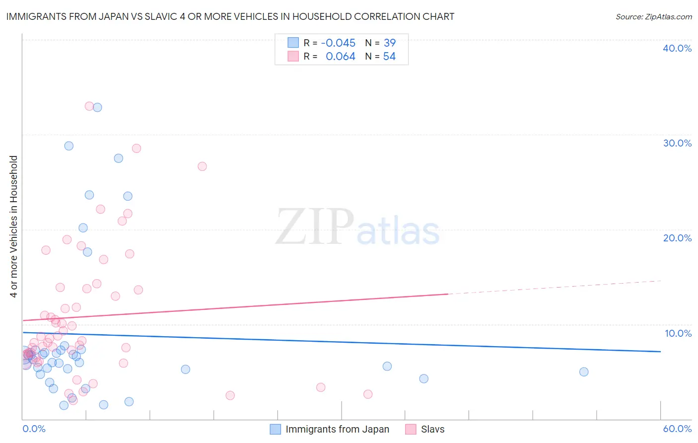 Immigrants from Japan vs Slavic 4 or more Vehicles in Household