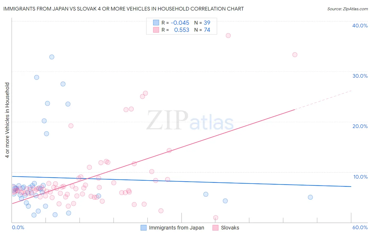 Immigrants from Japan vs Slovak 4 or more Vehicles in Household