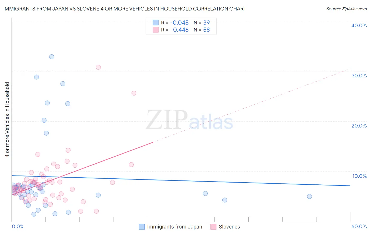 Immigrants from Japan vs Slovene 4 or more Vehicles in Household