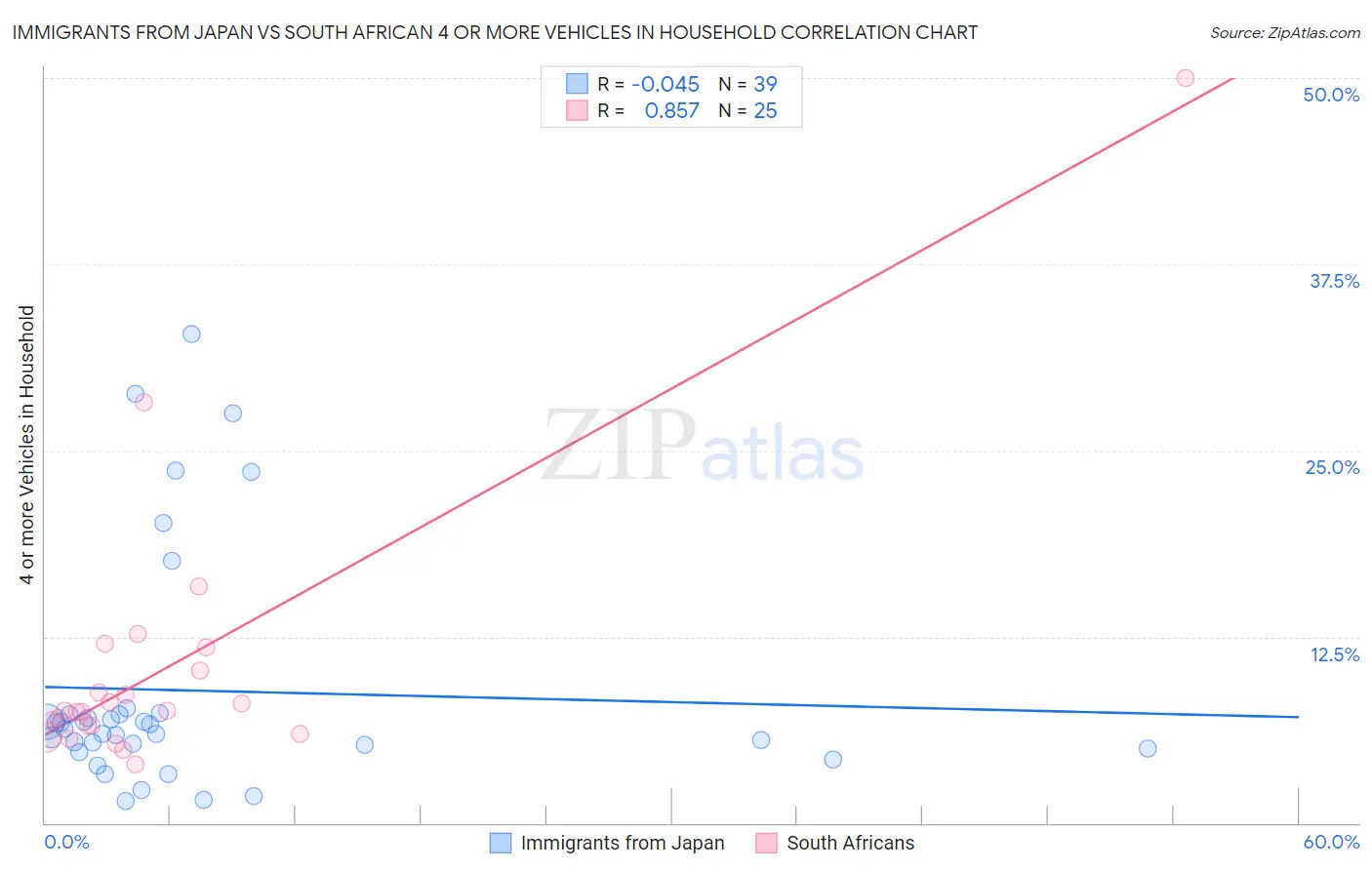 Immigrants from Japan vs South African 4 or more Vehicles in Household