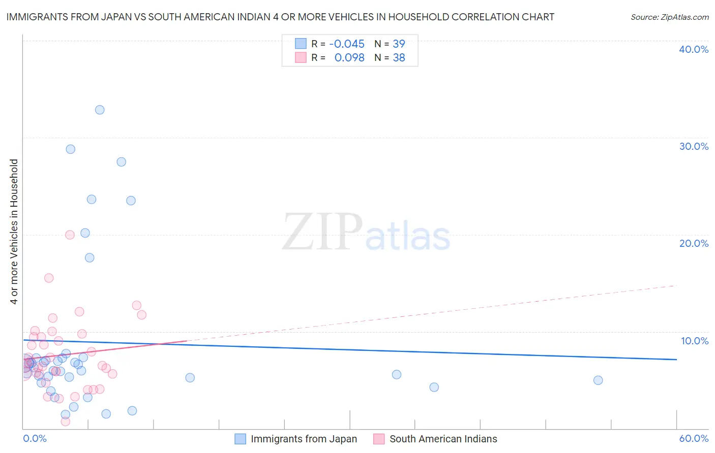 Immigrants from Japan vs South American Indian 4 or more Vehicles in Household