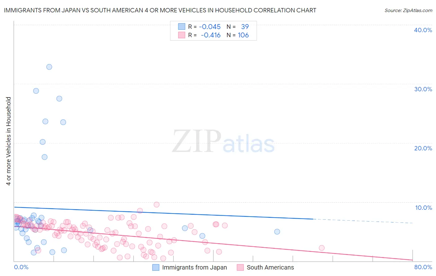 Immigrants from Japan vs South American 4 or more Vehicles in Household