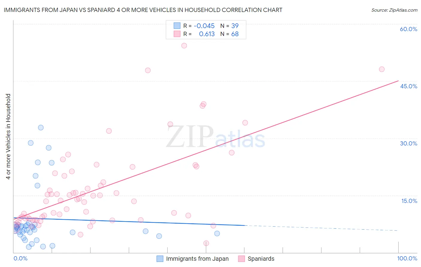 Immigrants from Japan vs Spaniard 4 or more Vehicles in Household