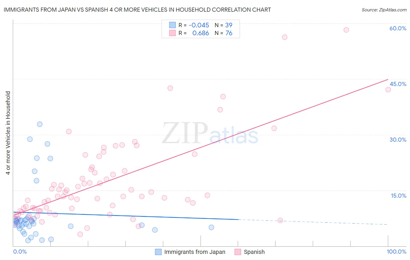 Immigrants from Japan vs Spanish 4 or more Vehicles in Household