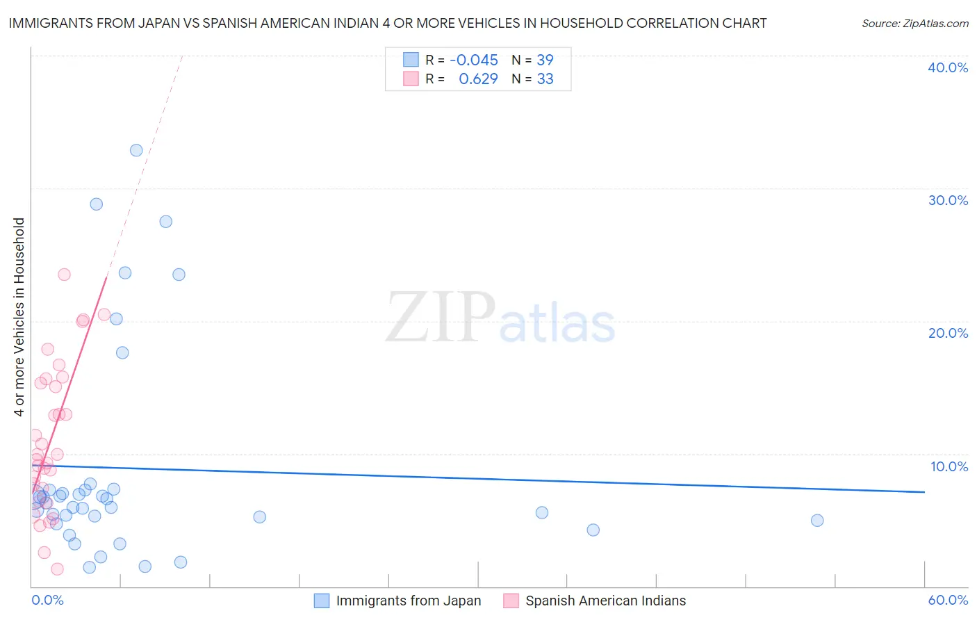 Immigrants from Japan vs Spanish American Indian 4 or more Vehicles in Household