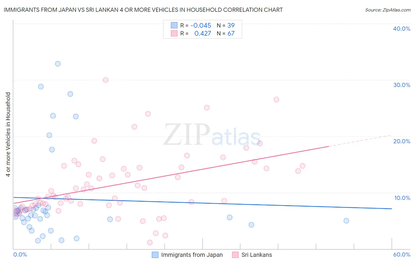 Immigrants from Japan vs Sri Lankan 4 or more Vehicles in Household