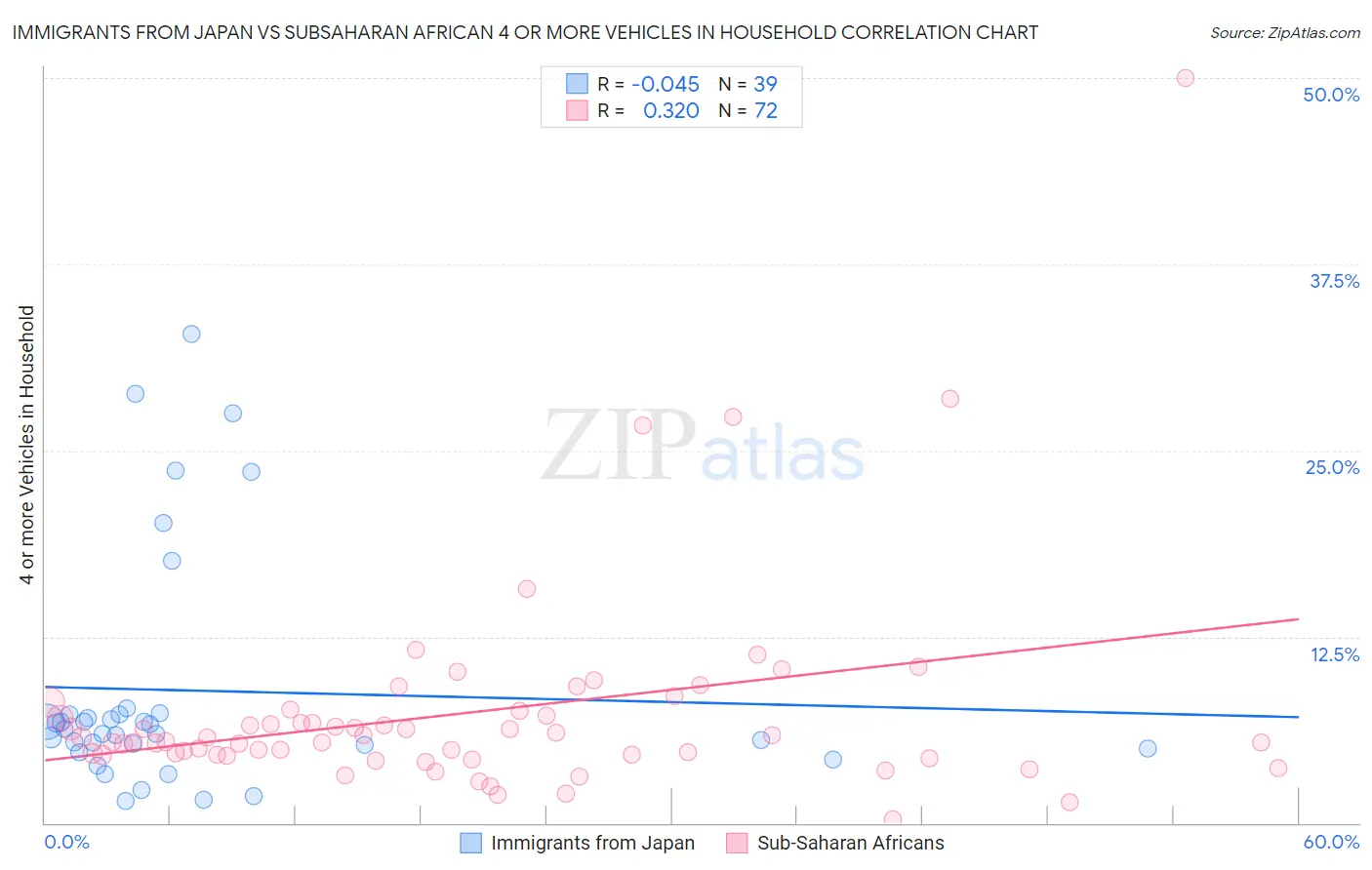 Immigrants from Japan vs Subsaharan African 4 or more Vehicles in Household