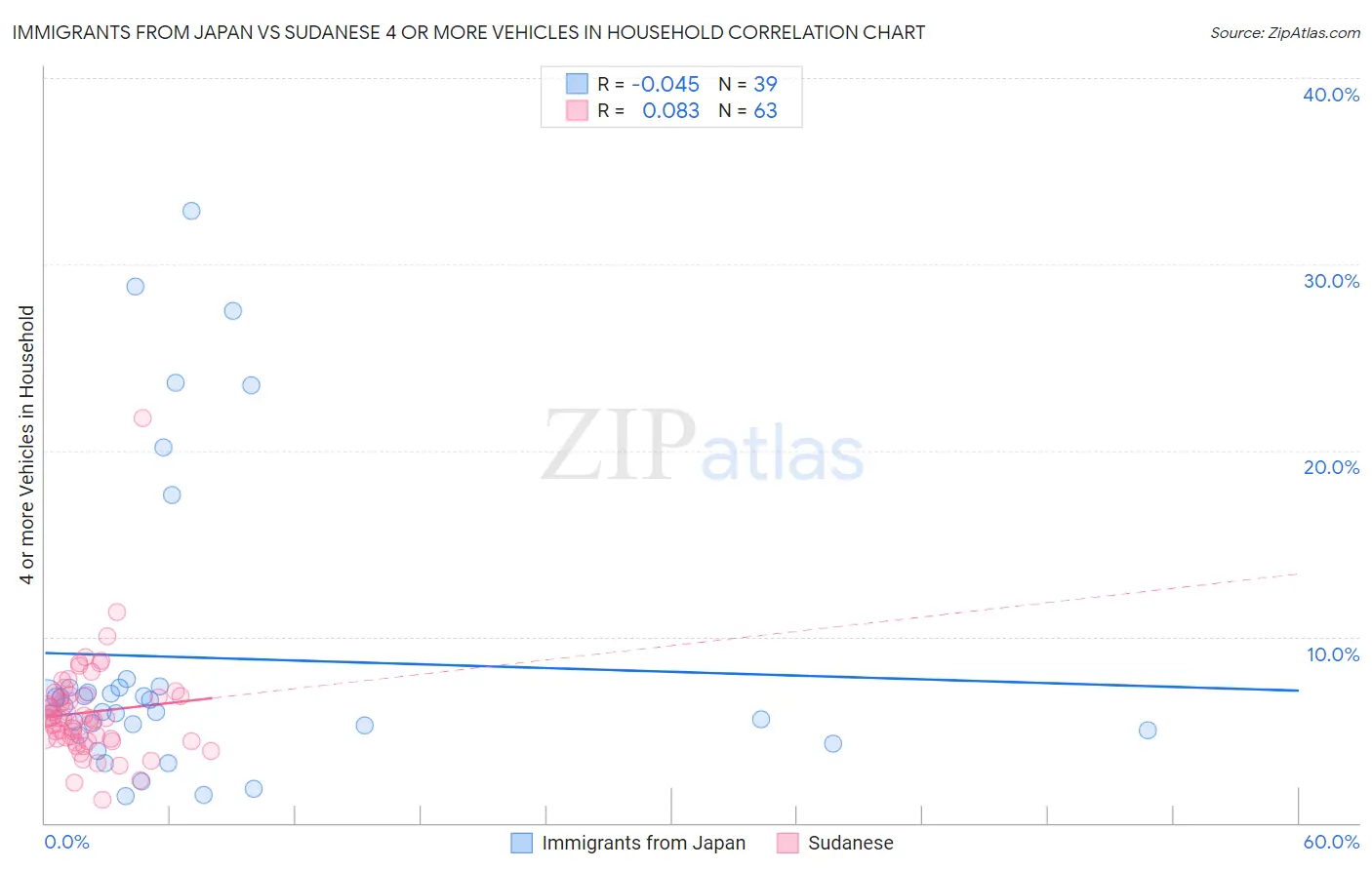 Immigrants from Japan vs Sudanese 4 or more Vehicles in Household