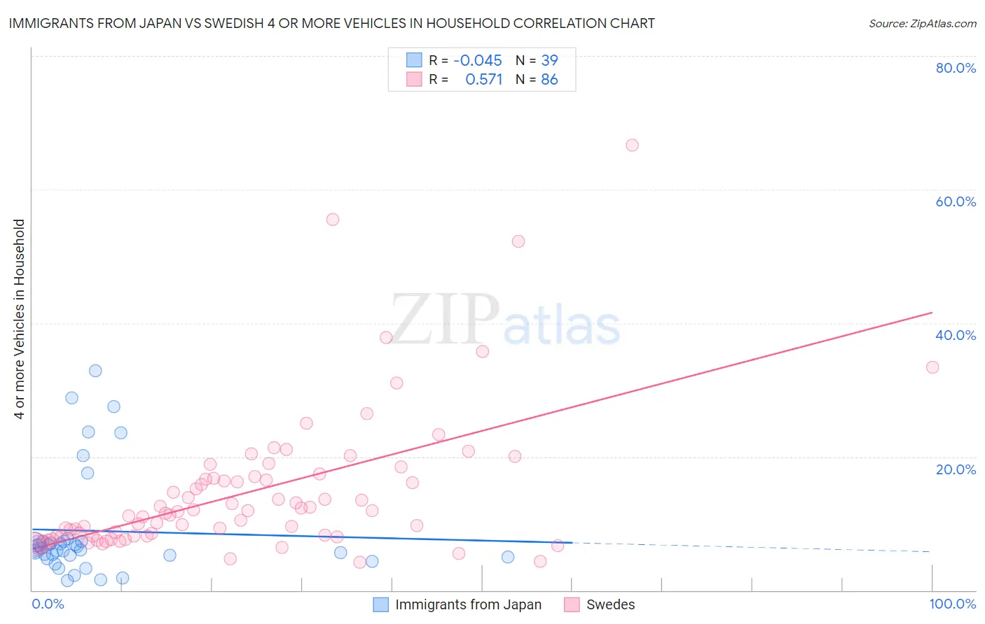 Immigrants from Japan vs Swedish 4 or more Vehicles in Household