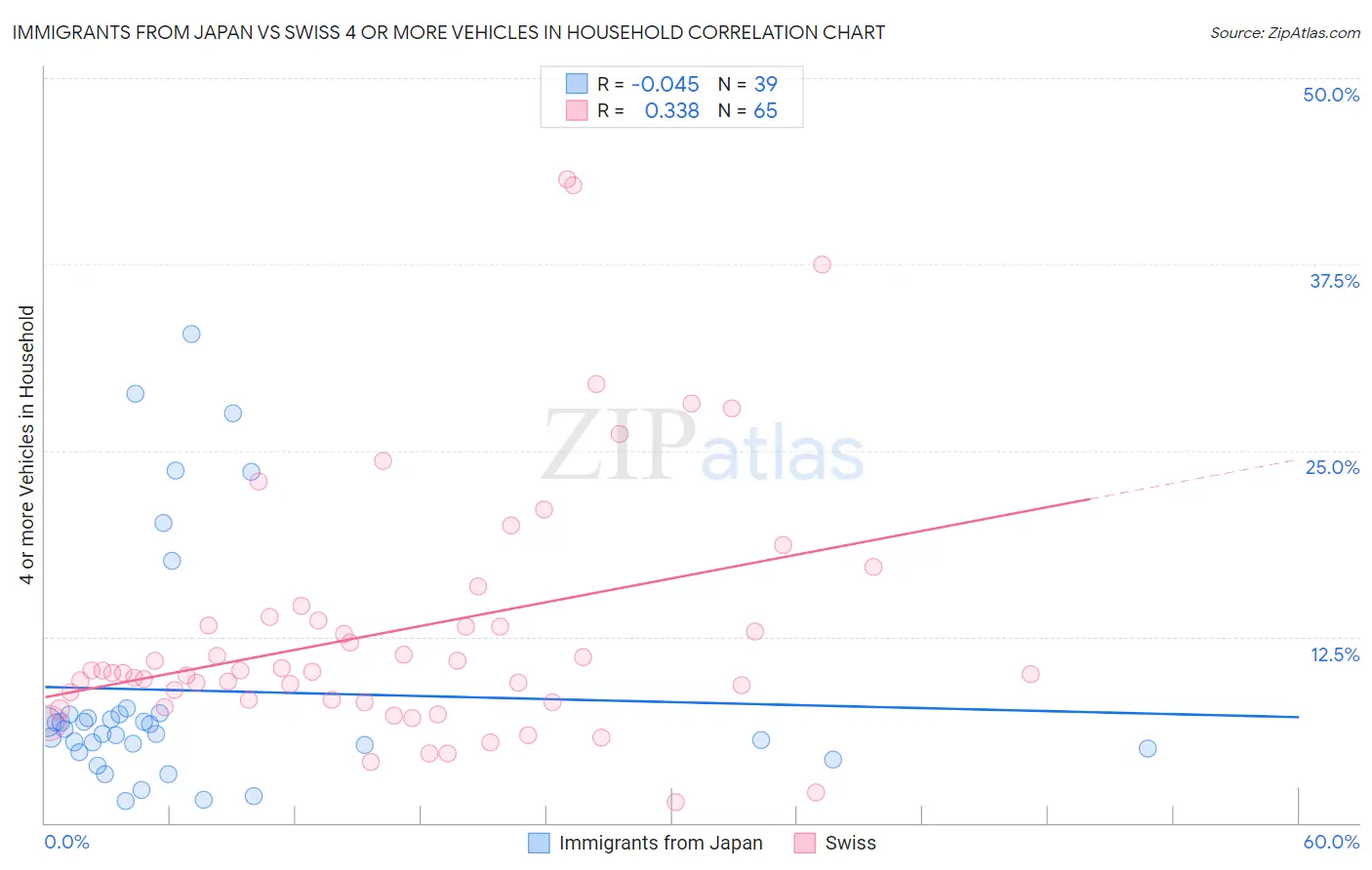 Immigrants from Japan vs Swiss 4 or more Vehicles in Household