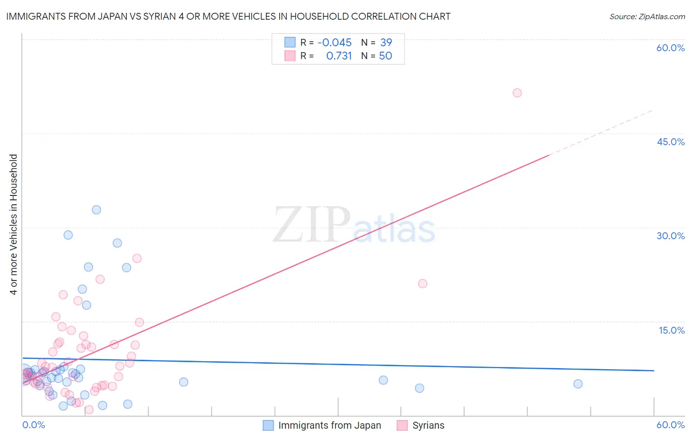 Immigrants from Japan vs Syrian 4 or more Vehicles in Household