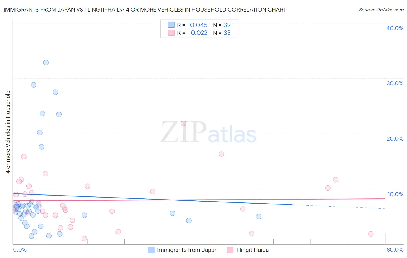 Immigrants from Japan vs Tlingit-Haida 4 or more Vehicles in Household