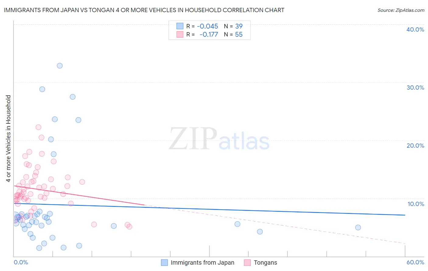 Immigrants from Japan vs Tongan 4 or more Vehicles in Household