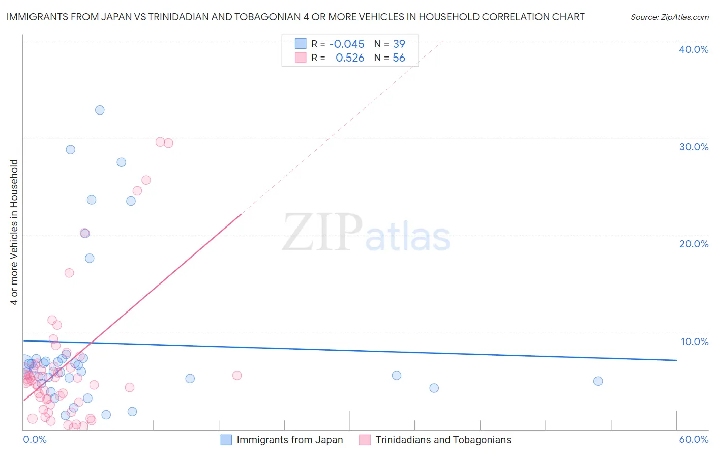 Immigrants from Japan vs Trinidadian and Tobagonian 4 or more Vehicles in Household