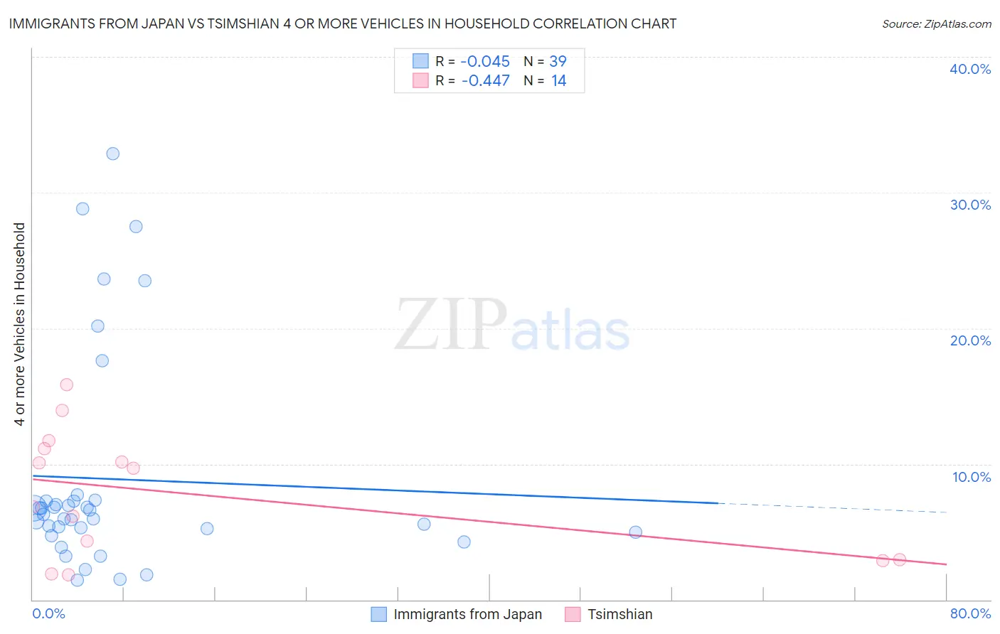 Immigrants from Japan vs Tsimshian 4 or more Vehicles in Household