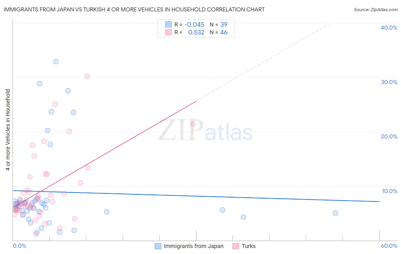 Immigrants from Japan vs Turkish 4 or more Vehicles in Household