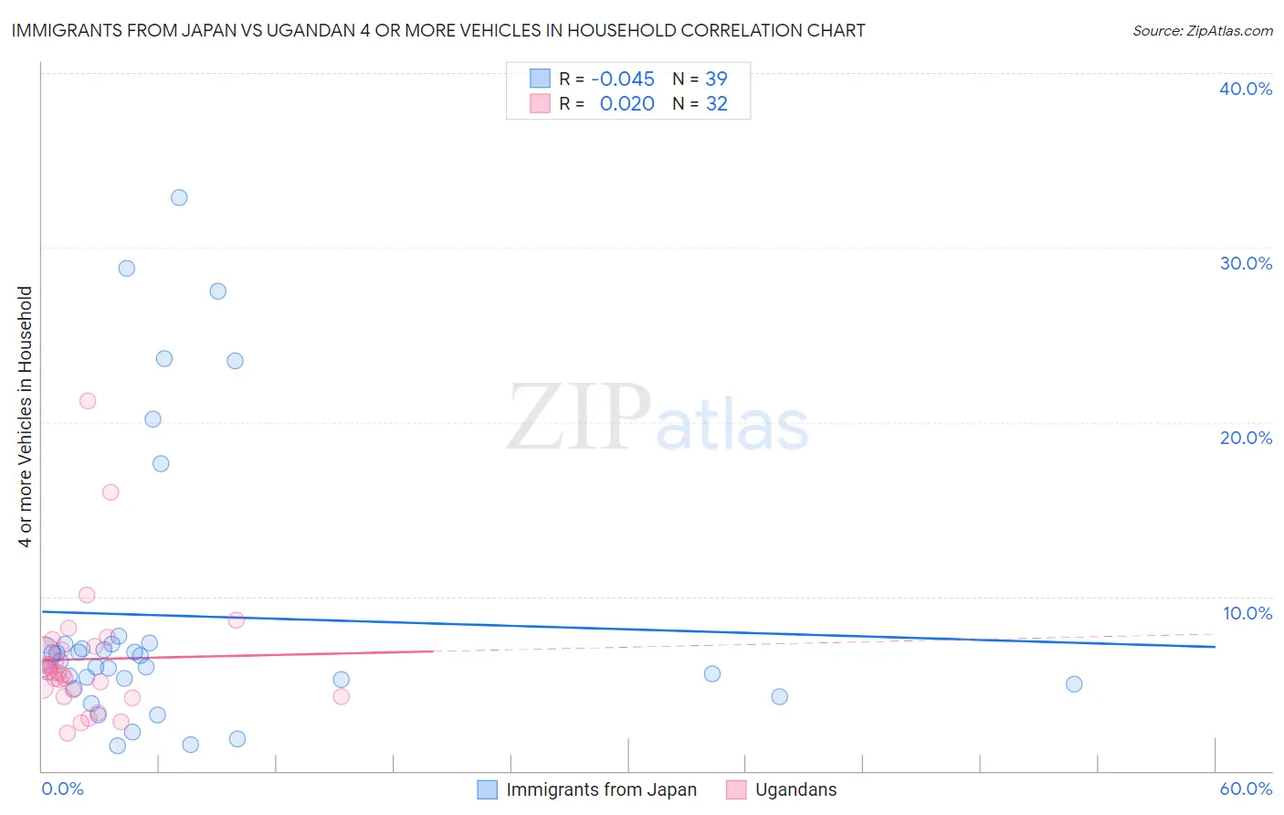 Immigrants from Japan vs Ugandan 4 or more Vehicles in Household