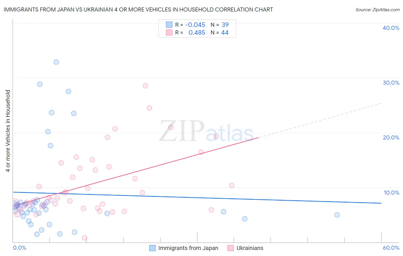 Immigrants from Japan vs Ukrainian 4 or more Vehicles in Household