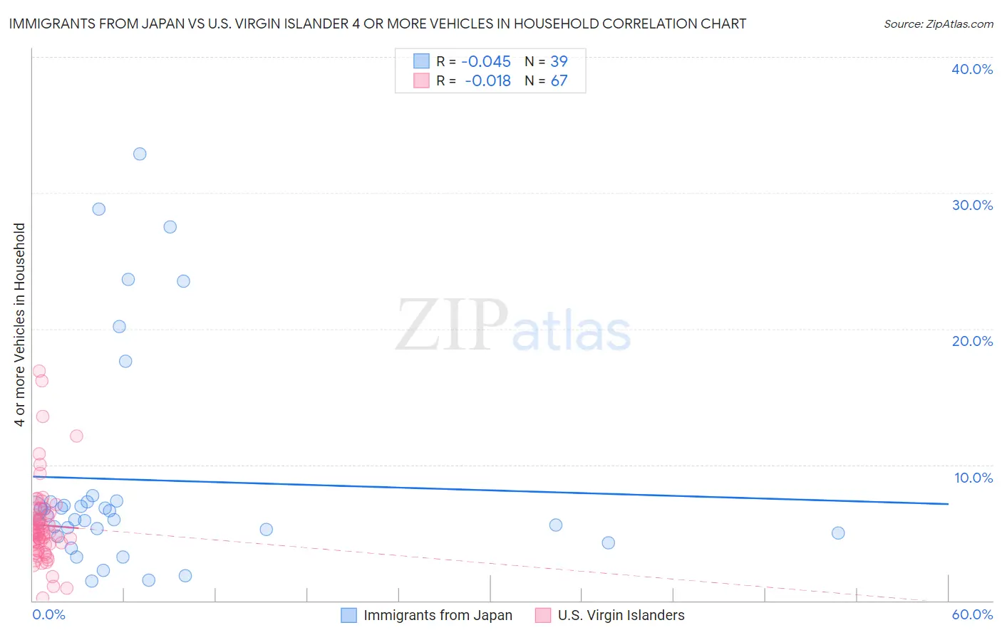 Immigrants from Japan vs U.S. Virgin Islander 4 or more Vehicles in Household