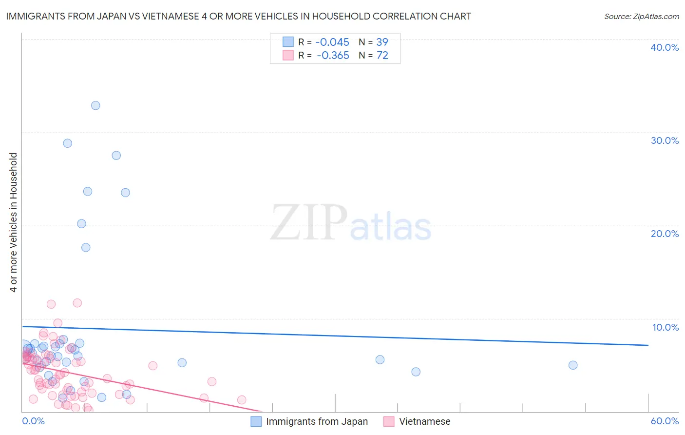 Immigrants from Japan vs Vietnamese 4 or more Vehicles in Household