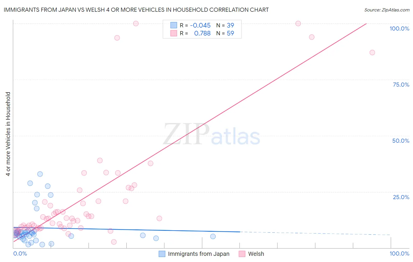 Immigrants from Japan vs Welsh 4 or more Vehicles in Household