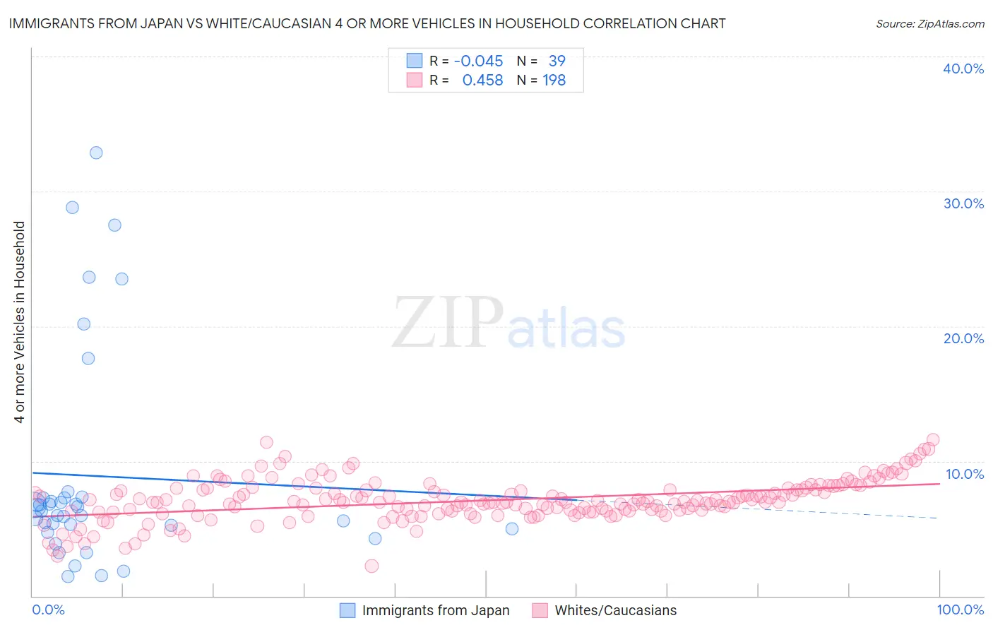 Immigrants from Japan vs White/Caucasian 4 or more Vehicles in Household