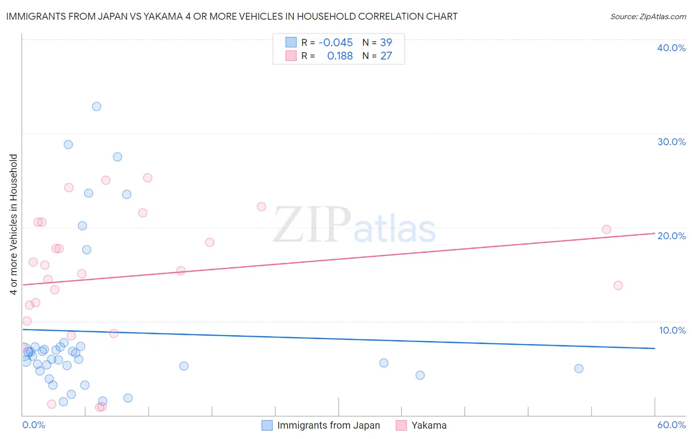 Immigrants from Japan vs Yakama 4 or more Vehicles in Household