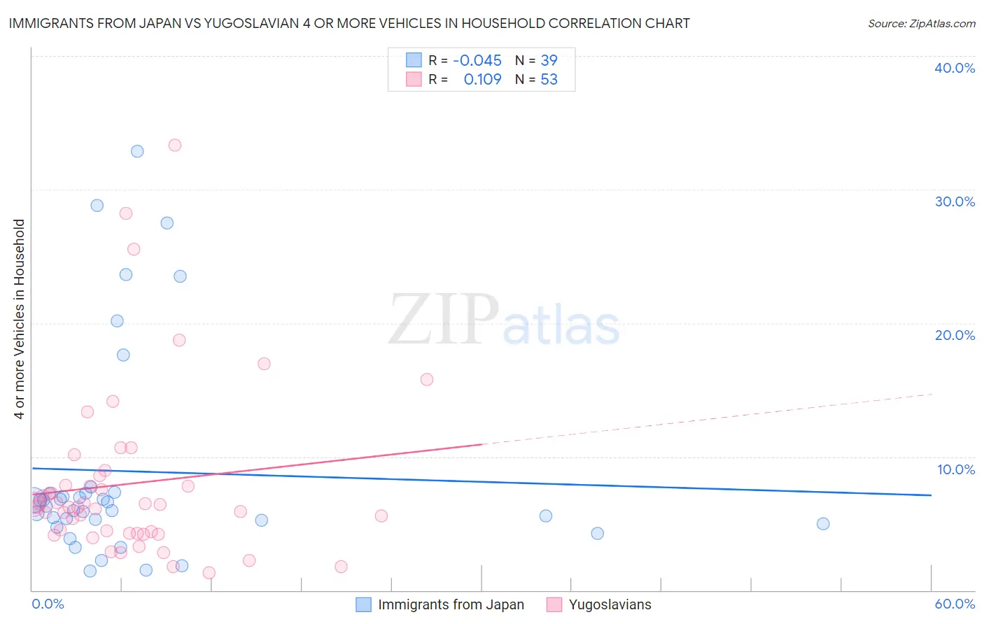 Immigrants from Japan vs Yugoslavian 4 or more Vehicles in Household