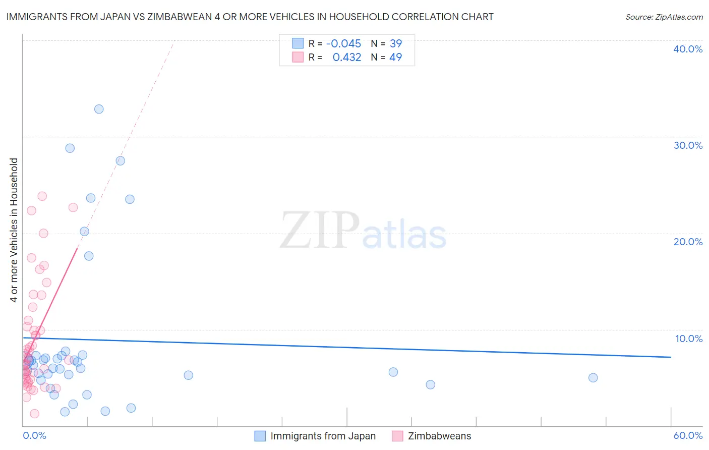 Immigrants from Japan vs Zimbabwean 4 or more Vehicles in Household