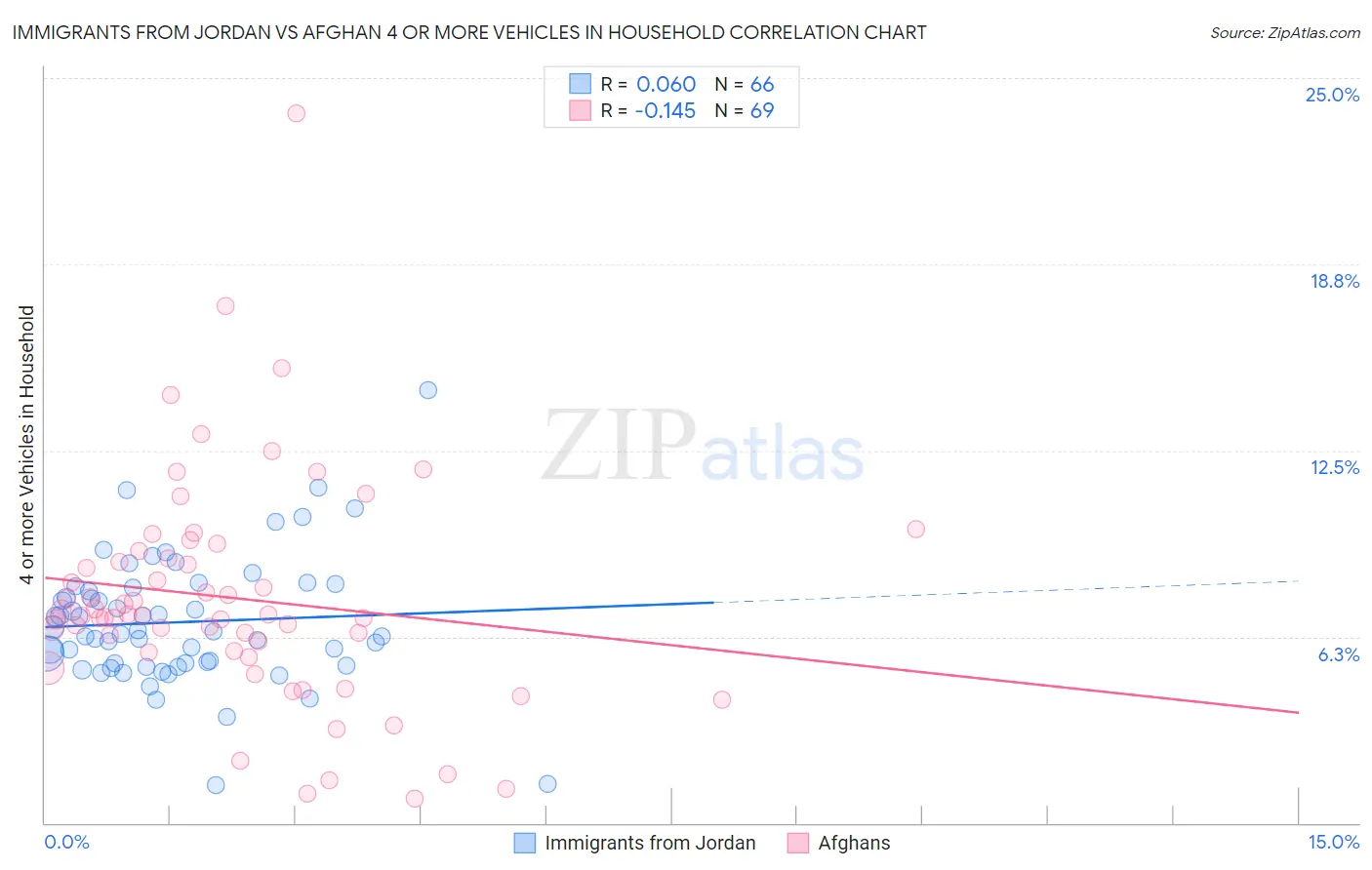Immigrants from Jordan vs Afghan 4 or more Vehicles in Household