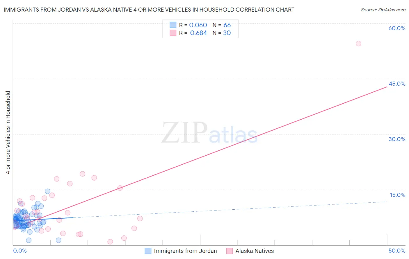 Immigrants from Jordan vs Alaska Native 4 or more Vehicles in Household