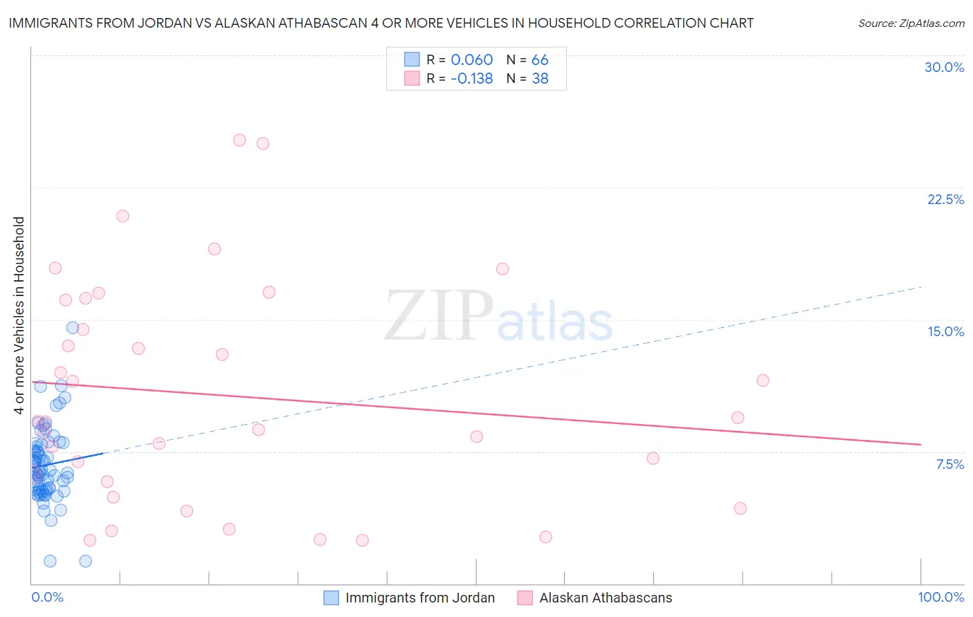 Immigrants from Jordan vs Alaskan Athabascan 4 or more Vehicles in Household