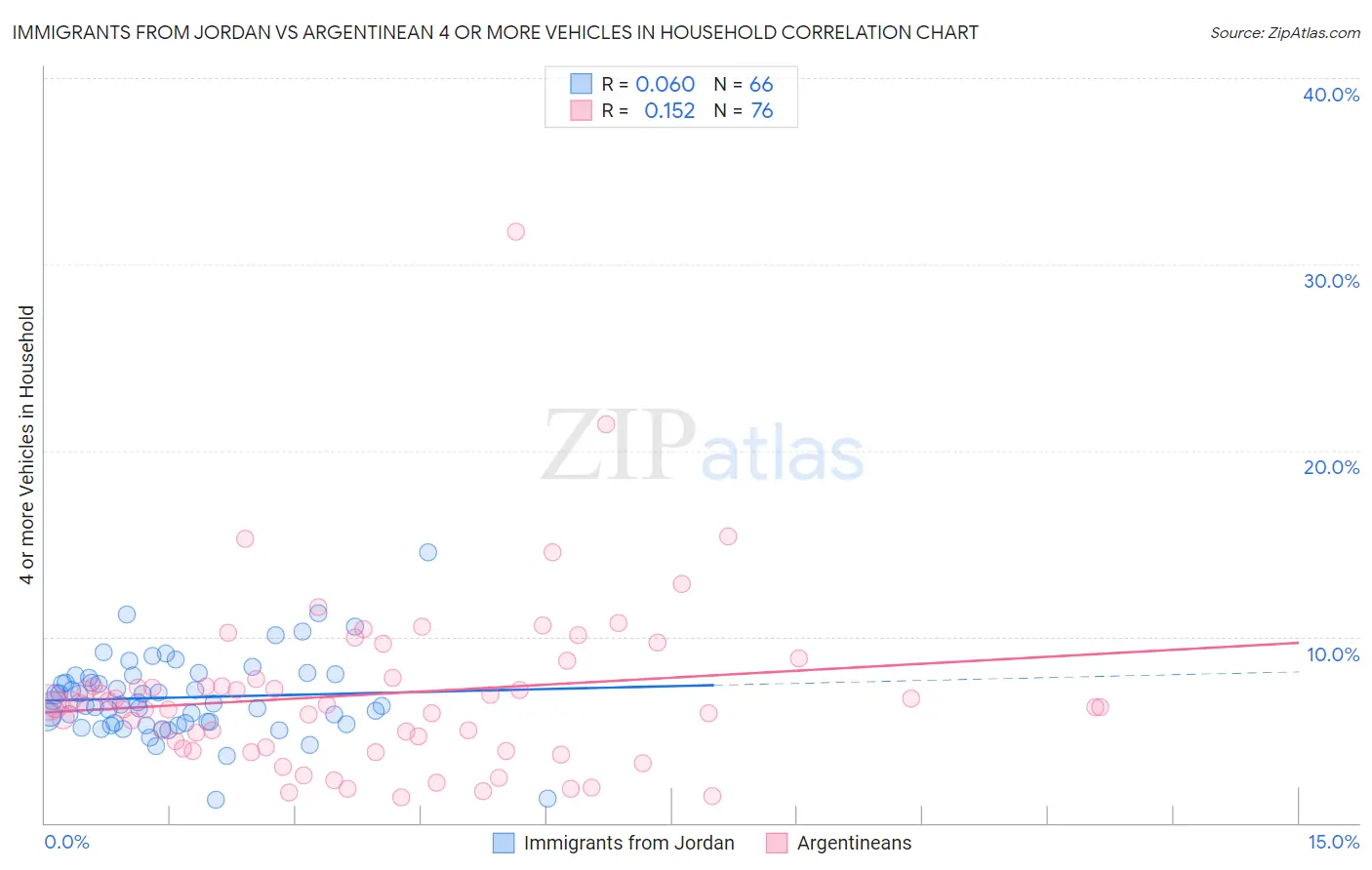 Immigrants from Jordan vs Argentinean 4 or more Vehicles in Household