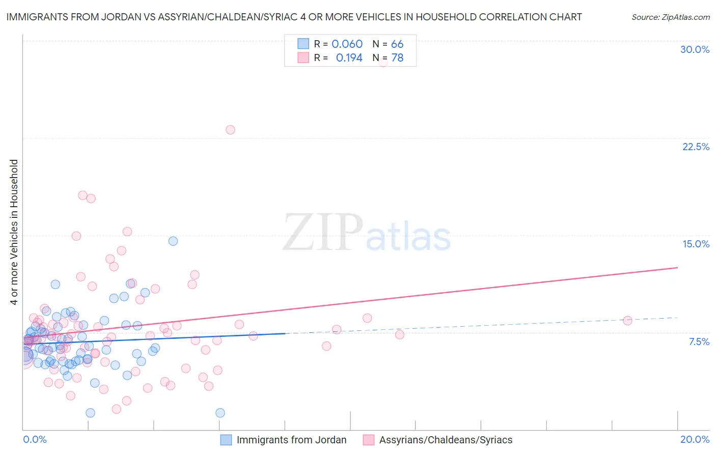 Immigrants from Jordan vs Assyrian/Chaldean/Syriac 4 or more Vehicles in Household