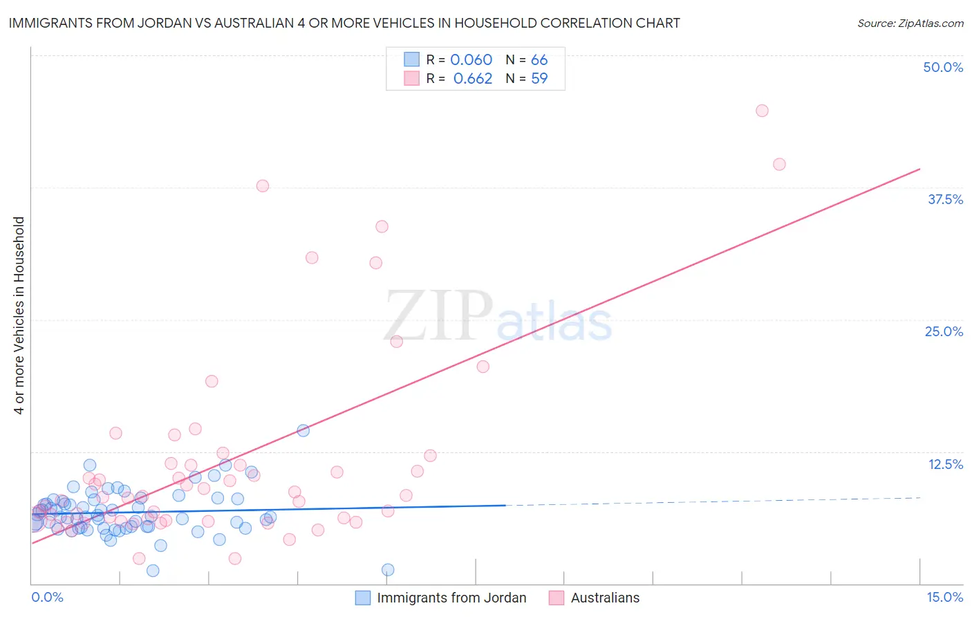 Immigrants from Jordan vs Australian 4 or more Vehicles in Household