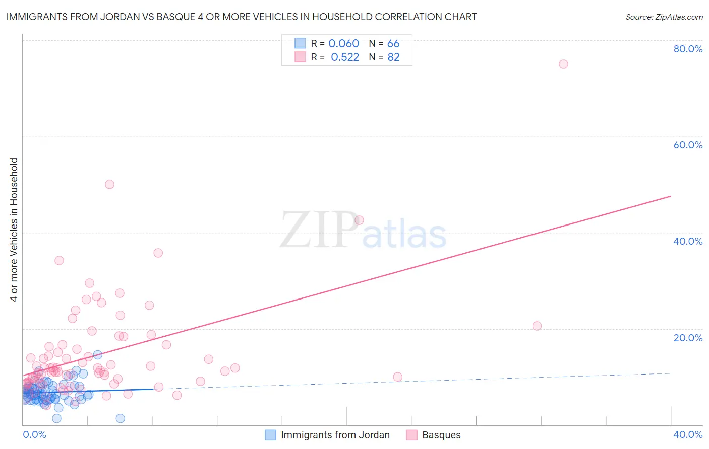 Immigrants from Jordan vs Basque 4 or more Vehicles in Household