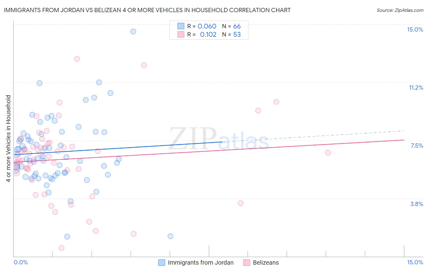 Immigrants from Jordan vs Belizean 4 or more Vehicles in Household