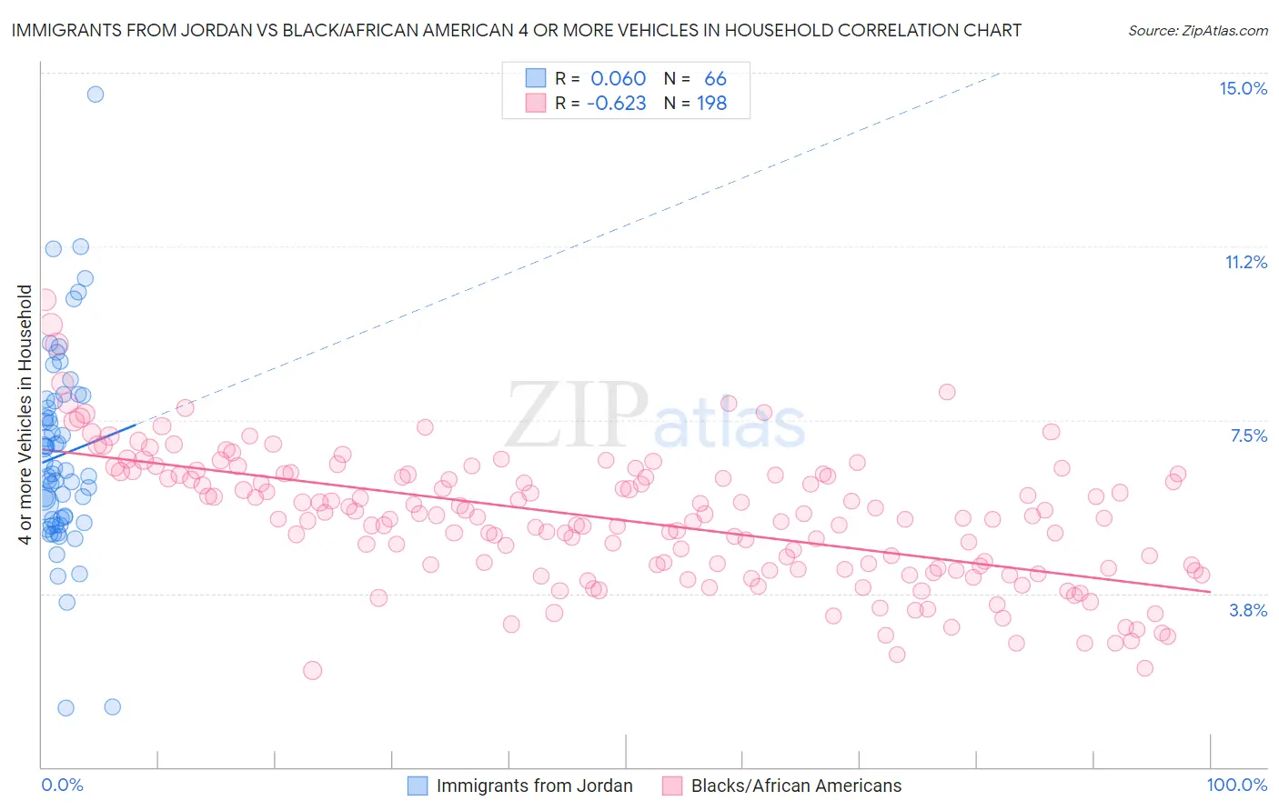 Immigrants from Jordan vs Black/African American 4 or more Vehicles in Household