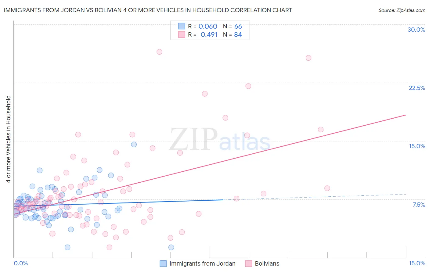 Immigrants from Jordan vs Bolivian 4 or more Vehicles in Household
