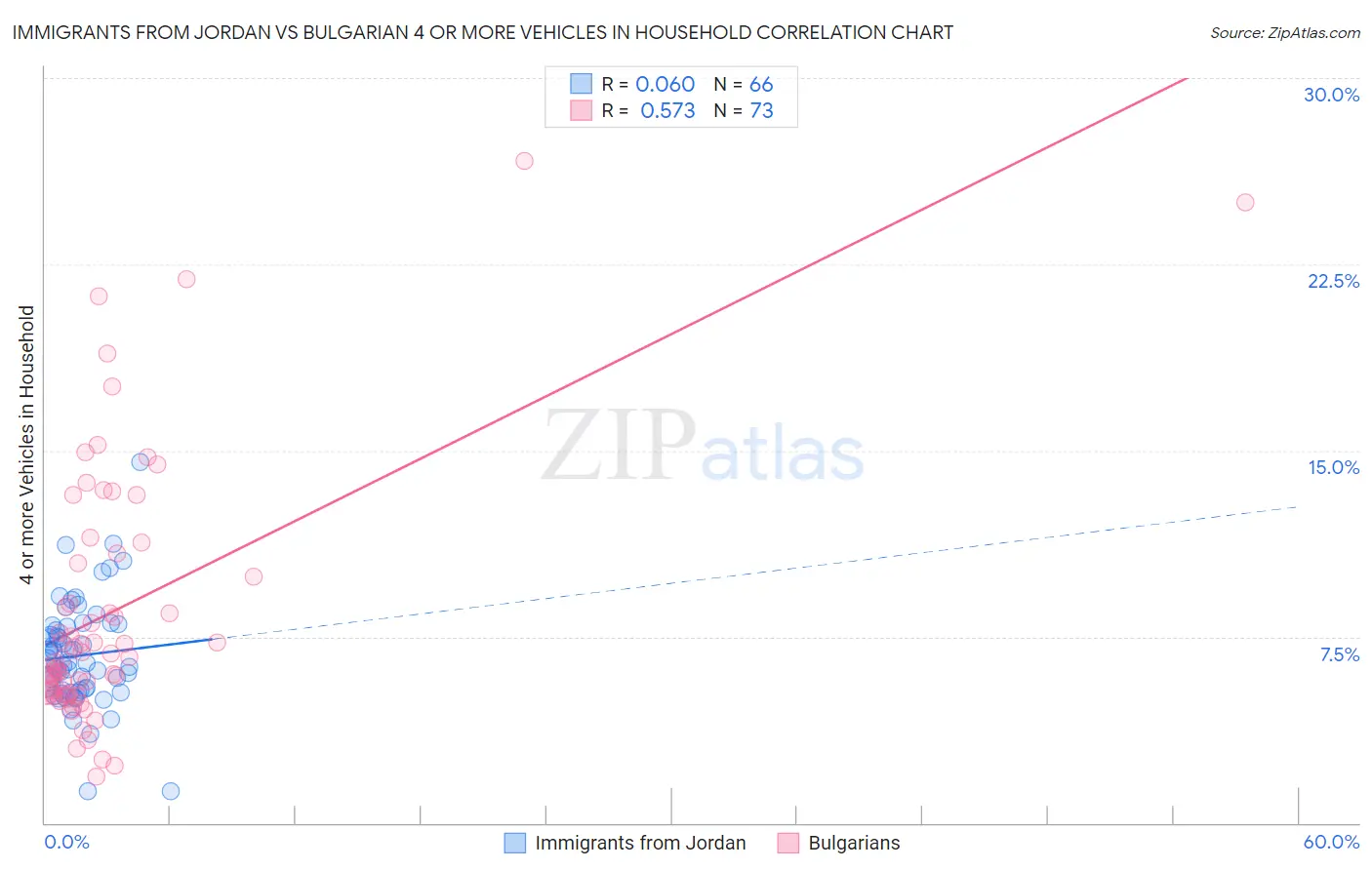 Immigrants from Jordan vs Bulgarian 4 or more Vehicles in Household