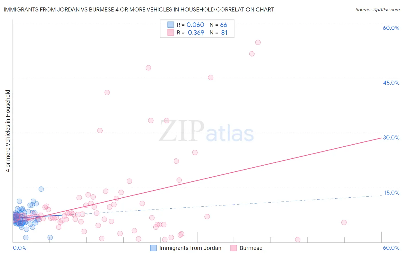 Immigrants from Jordan vs Burmese 4 or more Vehicles in Household