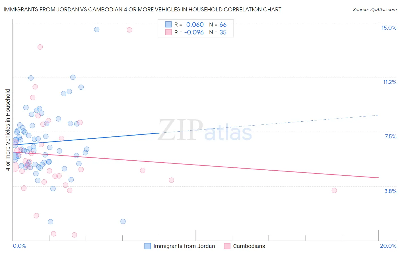 Immigrants from Jordan vs Cambodian 4 or more Vehicles in Household