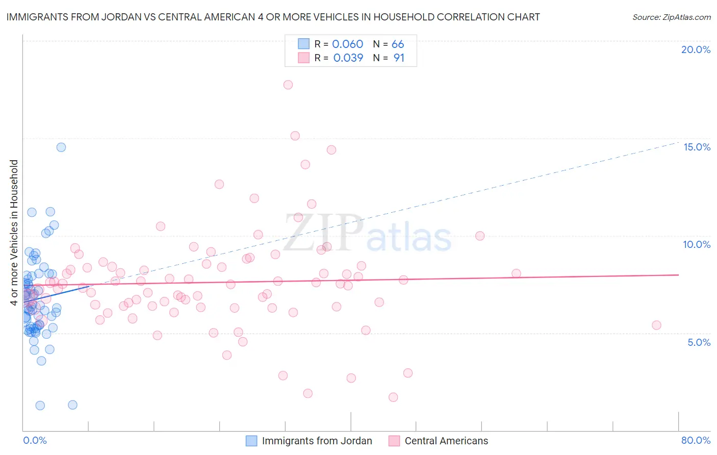 Immigrants from Jordan vs Central American 4 or more Vehicles in Household