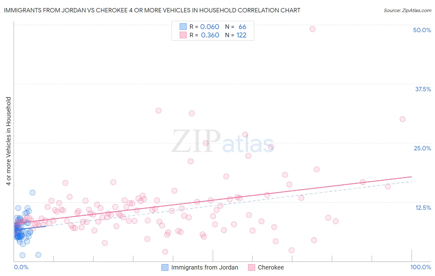 Immigrants from Jordan vs Cherokee 4 or more Vehicles in Household