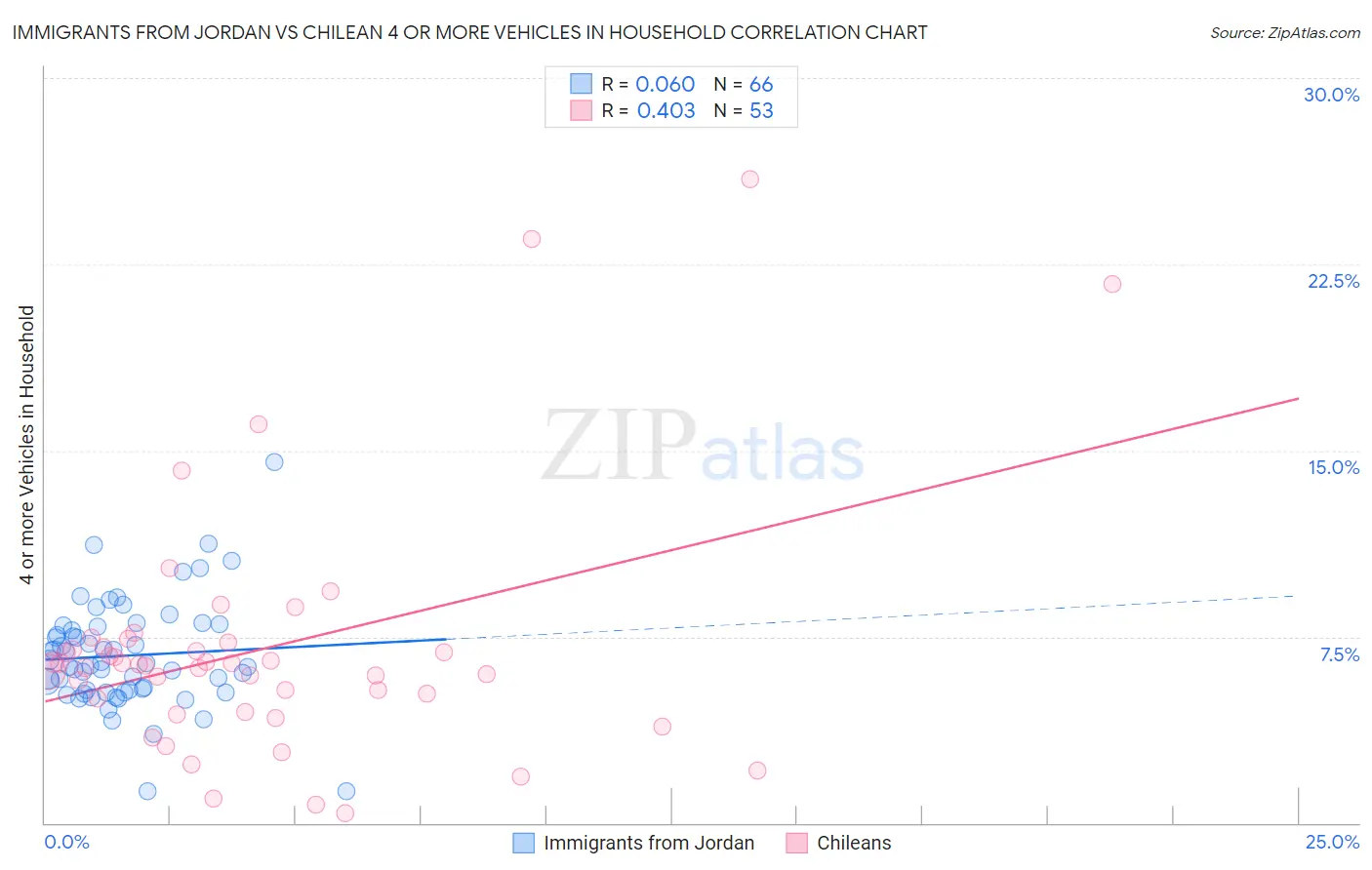 Immigrants from Jordan vs Chilean 4 or more Vehicles in Household