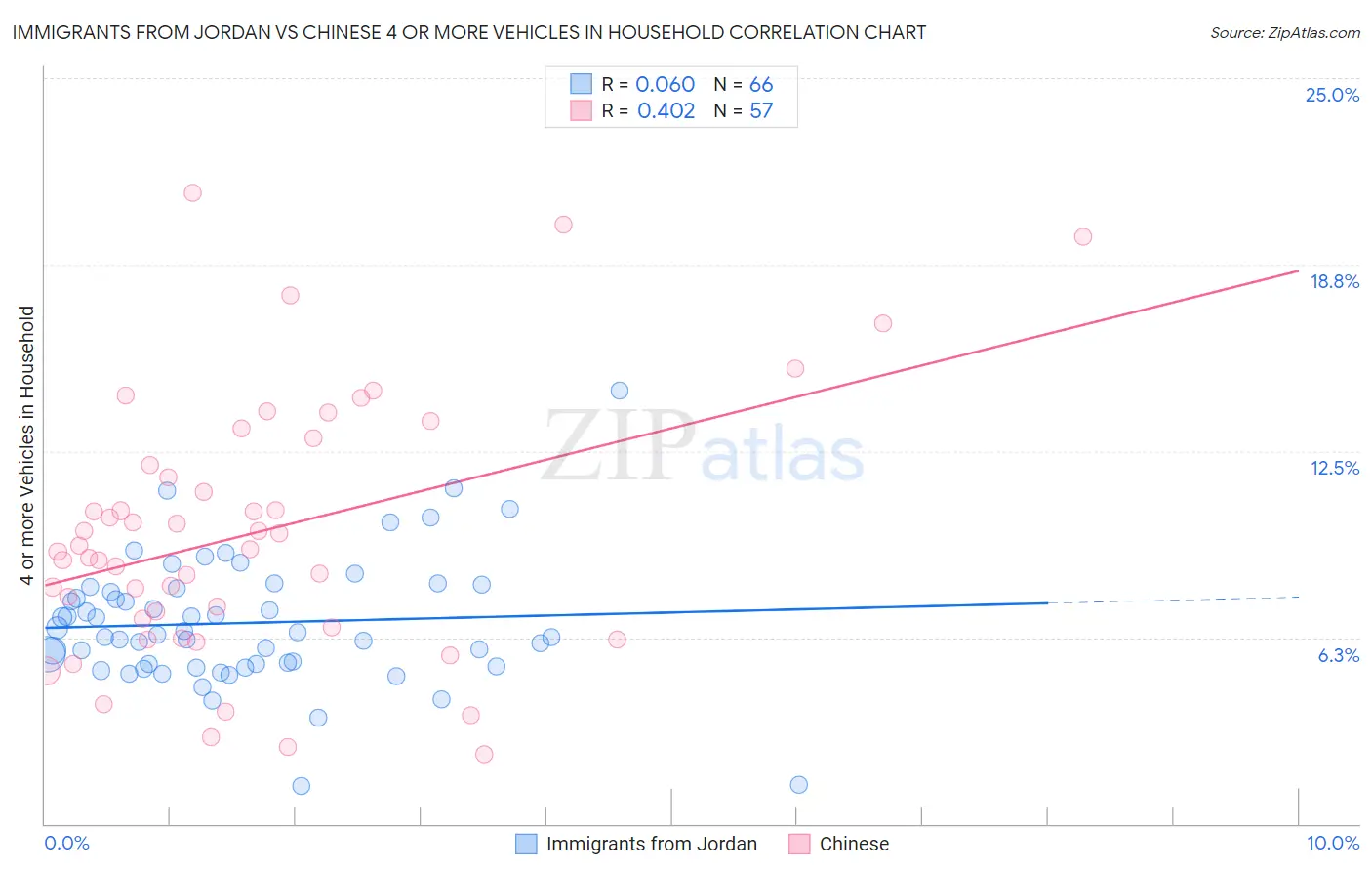 Immigrants from Jordan vs Chinese 4 or more Vehicles in Household