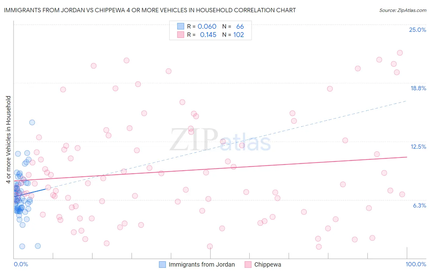 Immigrants from Jordan vs Chippewa 4 or more Vehicles in Household