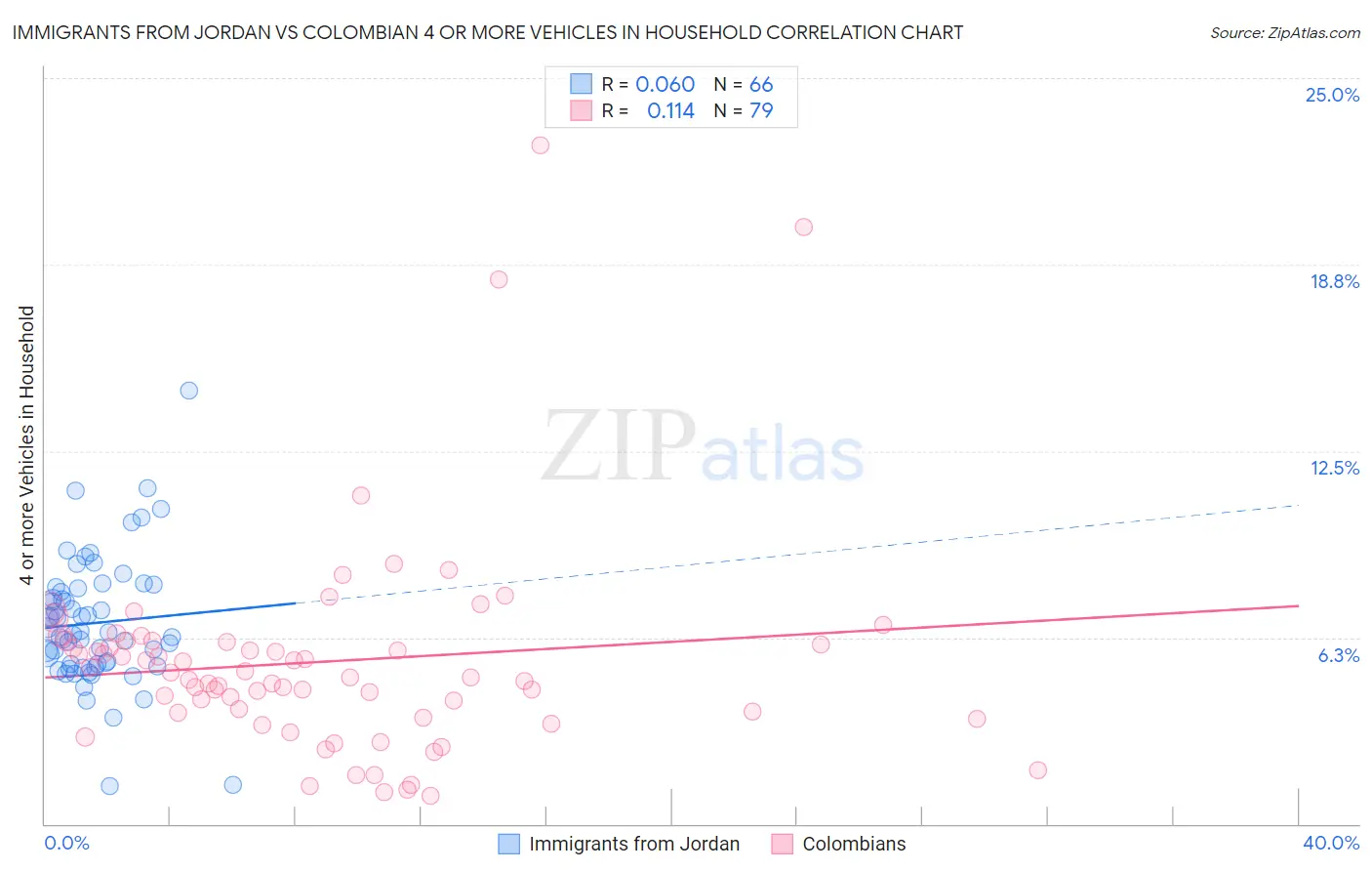 Immigrants from Jordan vs Colombian 4 or more Vehicles in Household