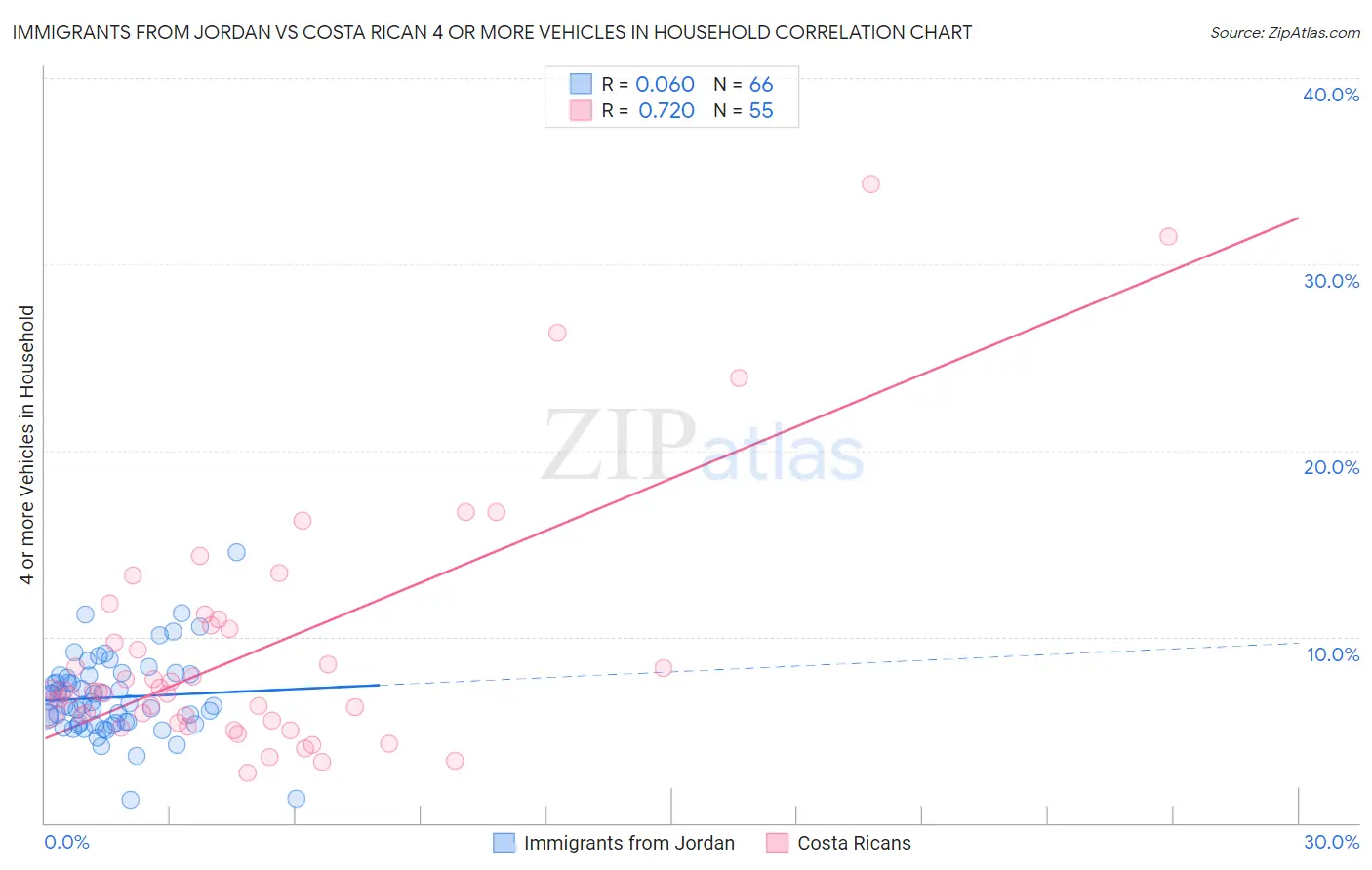 Immigrants from Jordan vs Costa Rican 4 or more Vehicles in Household