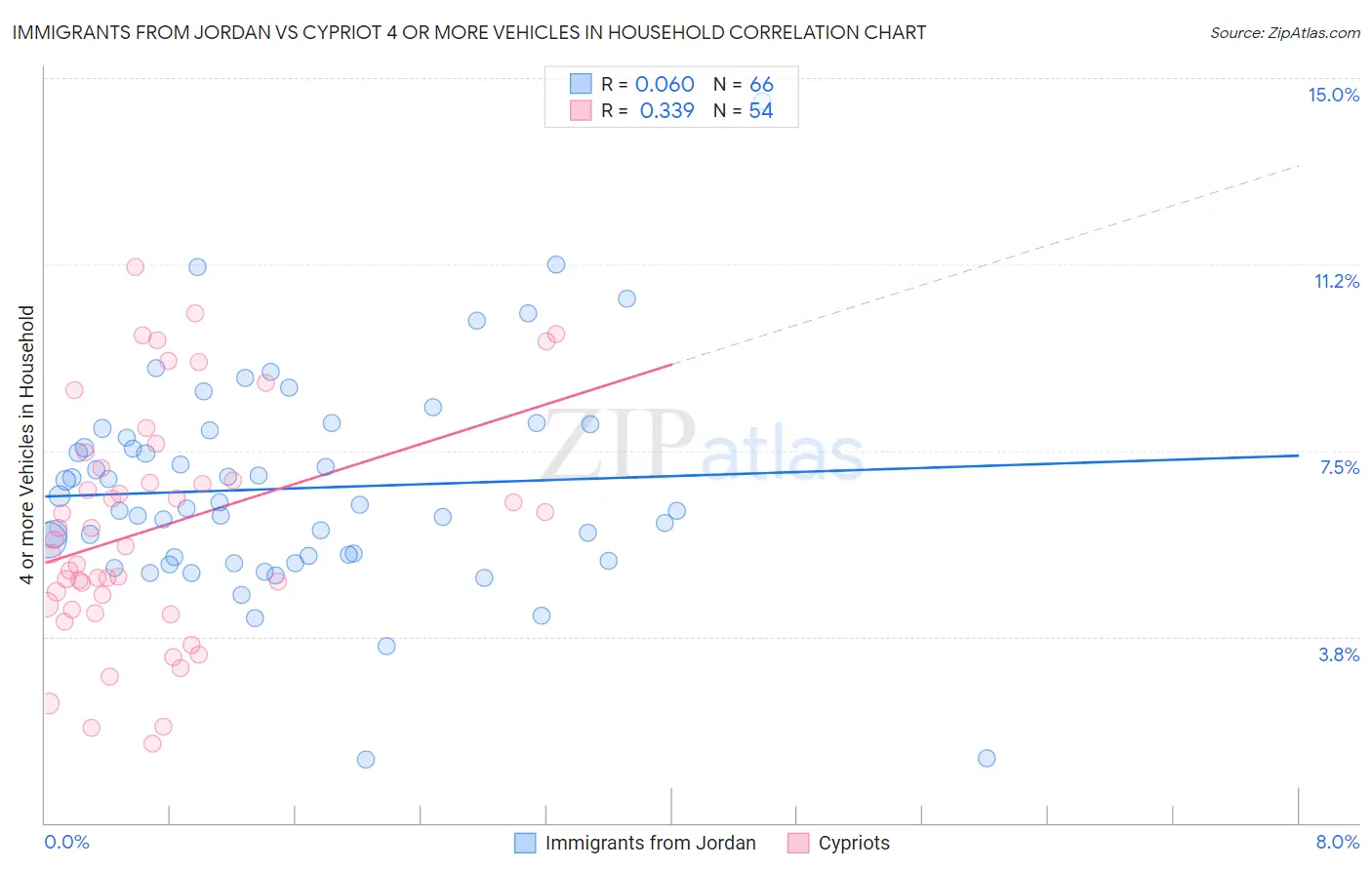 Immigrants from Jordan vs Cypriot 4 or more Vehicles in Household